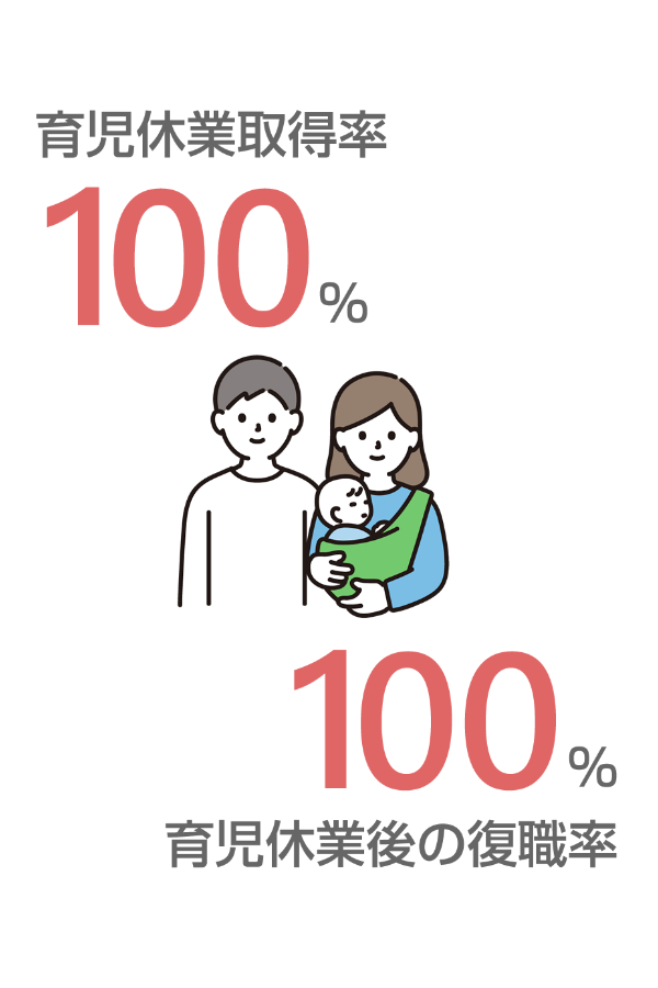 数字で見るサンキ”育児しやすい環境”