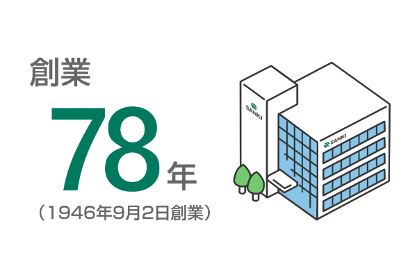 数字で見るサンキ”創業”
