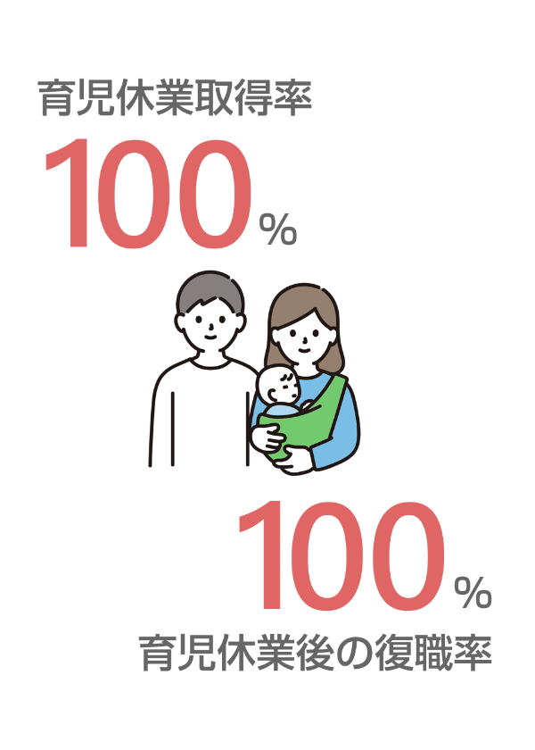 数字で見るサンキ”子育てしやすい環境”