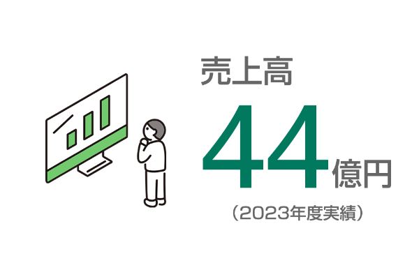 数字で見るサンキ”売上高”
