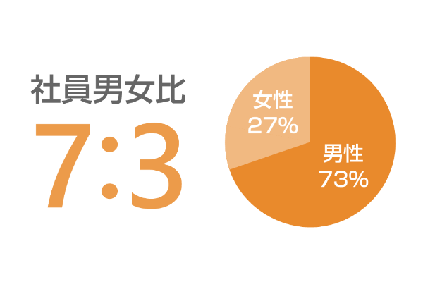 数字で見るサンキ”社員男女比”