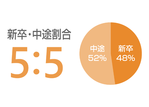 数字で見るサンキ”新卒・中途採用割合”