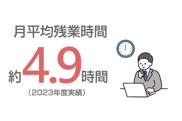 数字で見るサンキ”月平均残業時間”
