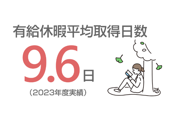 数字で見るサンキ”有給休暇平均取得日数”