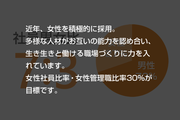 数字で見るサンキ”社員男女比”